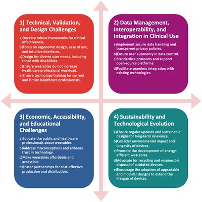 Considering and understanding developmental and deployment barriers for wearable technologies in neurosciences